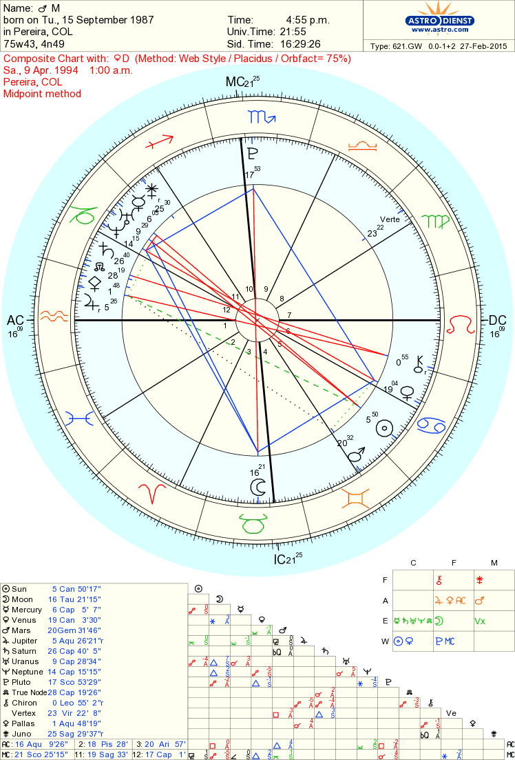 Soulmate Composite Chart
